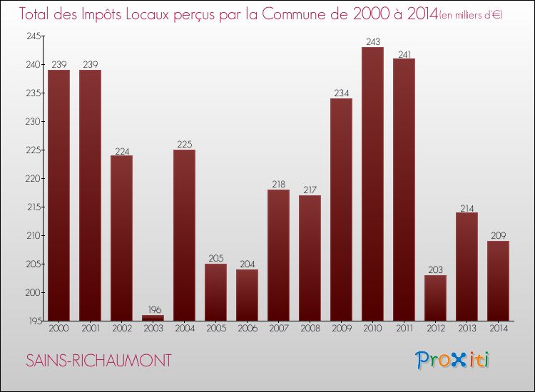 Evolution des Impôts Locaux pour la commune de SAINS-RICHAUMONT de 2000 à 2014 Evolution des Impôts Locaux pour SAINS-RICHAUMONT de 2000 à 2014