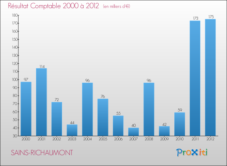 Evolution du résultat comptable pour la commune de SAINS-RICHAUMONT de 2000 à 2012 Evolution du résultat comptable pour SAINS-RICHAUMONT de 2000 à 2012
