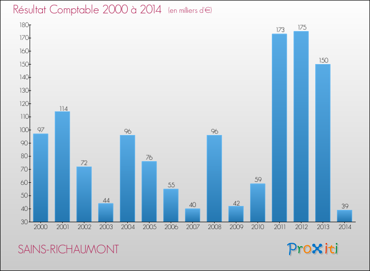 Evolution du résultat comptable pour la commune de SAINS-RICHAUMONT de 2000 à 2014 Evolution du résultat comptable pour SAINS-RICHAUMONT de 2000 à 2014