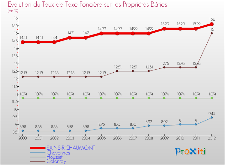 Evolution du taux de la taxe foncière sur le bati pour SAINS-RICHAUMONT et les communes proches de 2000 à 2012 Comparaison des taux de taxe foncière sur le bati pour SAINS-RICHAUMONT et les communes voisines de 2000 à 2012