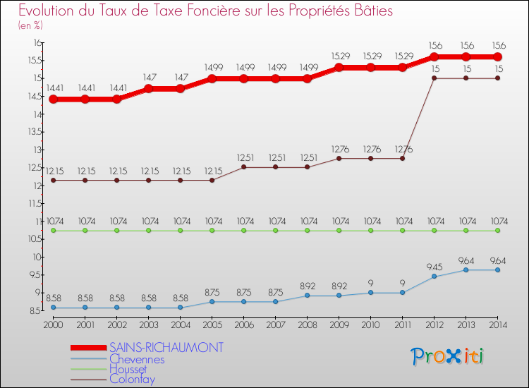 Evolution du taux de la taxe foncière sur le bati pour SAINS-RICHAUMONT et les communes proches de 2000 à 2014 Comparaison des taux de taxe foncière sur le bati pour SAINS-RICHAUMONT et les communes voisines de 2000 à 2014