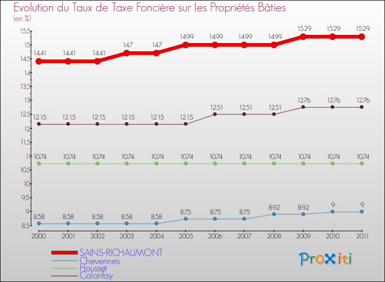 Evolution du taux de la taxe foncière sur le bati pour SAINS-RICHAUMONT et les communes proches Comparaison des taux de taxe foncière sur le bati pour SAINS-RICHAUMONT et les communes voisines