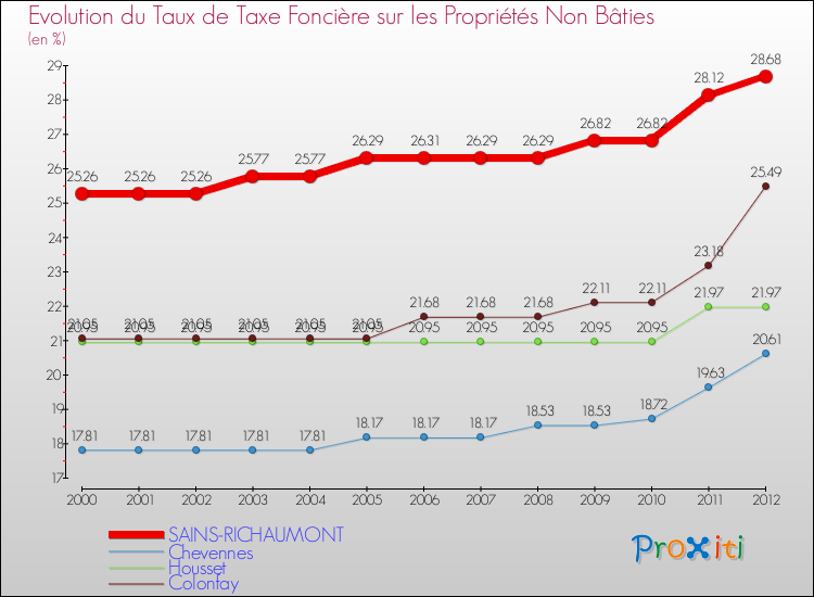 Evolution du taux de la taxe foncière sur les immeubles et terrains non batis pour SAINS-RICHAUMONT et les communes proches de 2000 à 2012 Comparaison des taux de la taxe foncière sur les immeubles et terrains non batis pour SAINS-RICHAUMONT et les communes voisines de 2000 à 2012