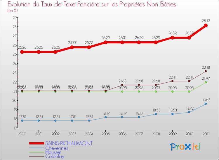 Evolution du taux de la taxe foncière sur les immeubles et terrains non batis pour SAINS-RICHAUMONT et les communes proches Comparaison des taux de la taxe foncière sur les immeubles et terrains non batis pour SAINS-RICHAUMONT et les communes voisines