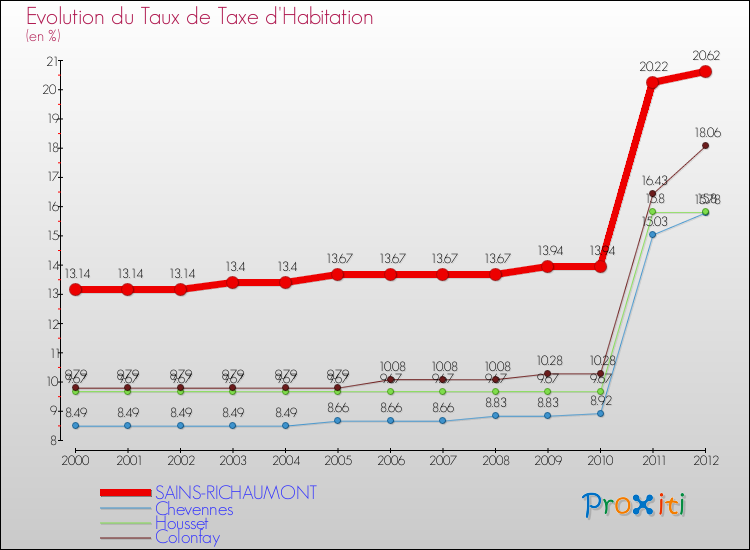 Evolution du taux de la taxe d'habitation pour SAINS-RICHAUMONT et les communes proches Comparaison des taux de la taxe d'habitation pour SAINS-RICHAUMONT et les communes voisines