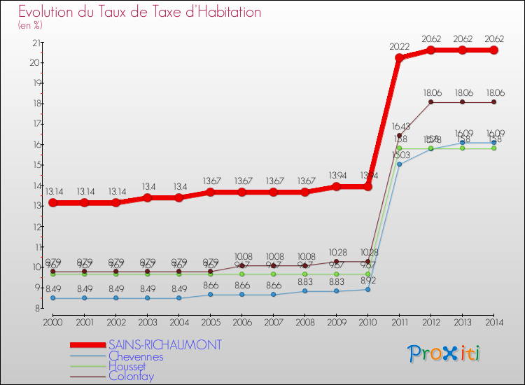 Evolution du taux de la taxe d'habitation pour SAINS-RICHAUMONT et les communes proches de 2000 à 2014 Comparaison des taux de la taxe d'habitation pour SAINS-RICHAUMONT et les communes voisines de 2000 à 2014