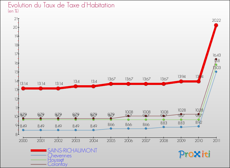 Evolution du taux de la taxe d'habitation pour SAINS-RICHAUMONT et les communes proches Comparaison des taux de la taxe d'habitation pour SAINS-RICHAUMONT et les communes voisines