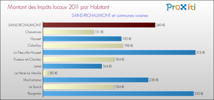 Montant des impôts locaux par Habitant pour SAINS-RICHAUMONT et les communes proches Comparaison des impôts locaux par habitant pour SAINS-RICHAUMONT et les communes voisines