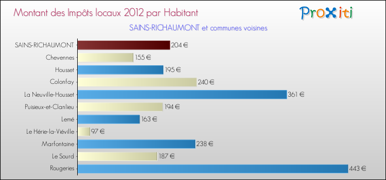 Montant des impôts locaux par Habitant pour SAINS-RICHAUMONT et les communes proches Comparaison des impôts locaux par habitant pour SAINS-RICHAUMONT et les communes voisines