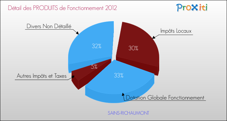 Décomposition du Budget de Fonctionnement 2012 de la commune de SAINS-RICHAUMONT Budget de Fonctionnement 2012 pour la commune de SAINS-RICHAUMONT