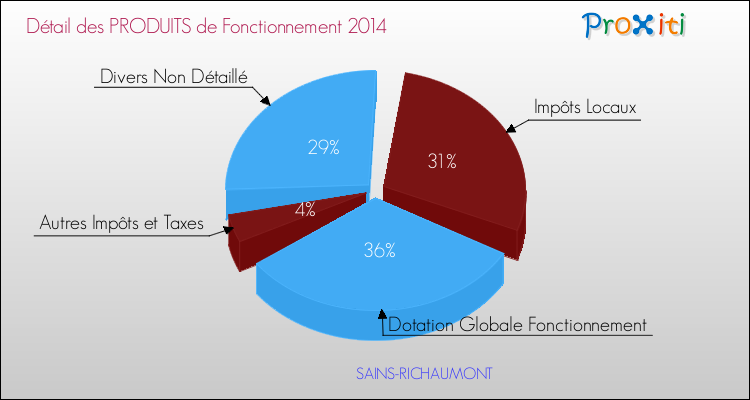 Décomposition du Budget de Fonctionnement 2014 de la commune de SAINS-RICHAUMONT Budget de Fonctionnement 2014 pour la commune de SAINS-RICHAUMONT