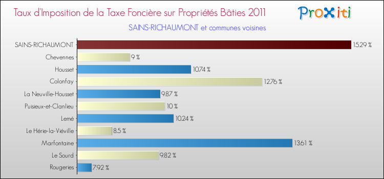 Taux d'imposition de la taxe foncière sur le bati 2011 pour SAINS-RICHAUMONT et les communes proches Comparaison des taux d'imposition de la taxe foncière sur le bati 2011 pour SAINS-RICHAUMONT et les communes voisines