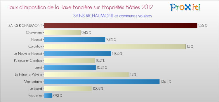 Taux d'imposition de la taxe foncière sur le bati 2012 pour SAINS-RICHAUMONT et les communes proches Comparaison des taux d'imposition de la taxe foncière sur le bati 2012 pour SAINS-RICHAUMONT et les communes voisines