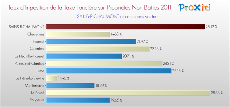 Taux d'imposition de la taxe foncière sur les immeubles et terrains non batis 2011 pour SAINS-RICHAUMONT et les communes proches Comparaison des taux d'imposition de la taxe foncière sur les immeubles et terrains non batis 2011 pour SAINS-RICHAUMONT et les communes voisines