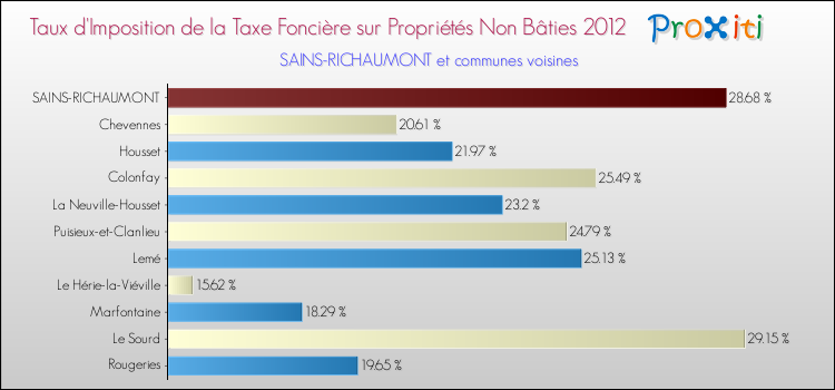 Taux d'imposition de la taxe foncière sur les immeubles et terrains non batis 2012 pour SAINS-RICHAUMONT et les communes proches Comparaison des taux d'imposition de la taxe foncière sur les immeubles et terrains non batis 2012 pour SAINS-RICHAUMONT et les communes voisines