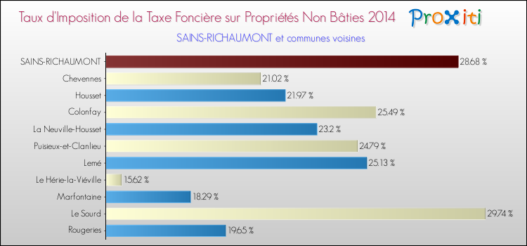 Taux d'imposition de la taxe foncière sur les immeubles et terrains non batis 2014 pour SAINS-RICHAUMONT et les communes proches Comparaison des taux d'imposition de la taxe foncière sur les immeubles et terrains non batis 2014 pour SAINS-RICHAUMONT et les communes voisines