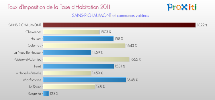 Taux d'imposition de la taxe d'habitation 2011 pour SAINS-RICHAUMONT et les communes proches Comparaison des taux d'imposition de la taxe d'habitation 2011 pour SAINS-RICHAUMONT et les communes voisines