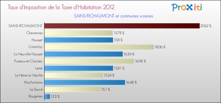 Taux d'imposition de la taxe d'habitation 2012 pour SAINS-RICHAUMONT et les communes proches Comparaison des taux d'imposition de la taxe d'habitation 2012 pour SAINS-RICHAUMONT et les communes voisines
