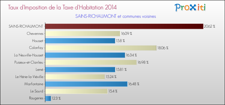Taux d'imposition de la taxe d'habitation 2014 pour SAINS-RICHAUMONT et les communes proches Comparaison des taux d'imposition de la taxe d'habitation 2014 pour SAINS-RICHAUMONT et les communes voisines