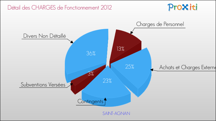 Décomposition des Charges de Fonctionnement 2012 de la commune de SAINT-AGNAN Charges de Fonctionnement 2012 pour la commune de SAINT-AGNAN
