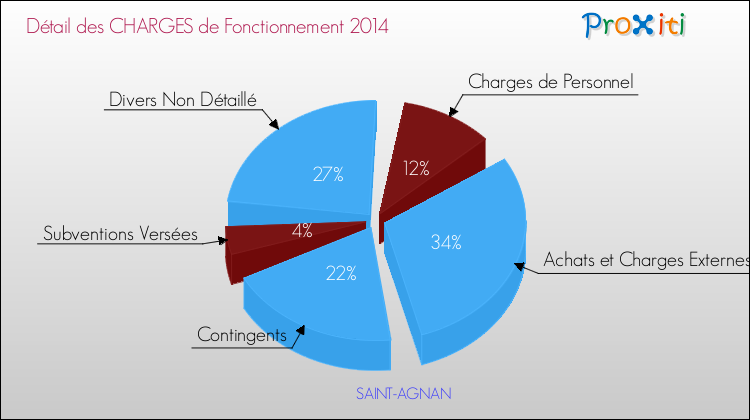 Décomposition des Charges de Fonctionnement 2014 de la commune de SAINT-AGNAN Charges de Fonctionnement 2014 pour la commune de SAINT-AGNAN