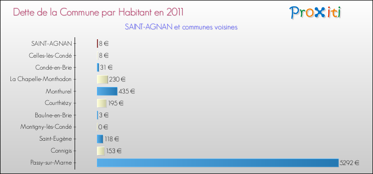 Dette par habitant de la commune en 2011 pour SAINT-AGNAN et les communes proches Comparaison de la dette par habitant de la commune en 2011 pour SAINT-AGNAN et les communes voisines