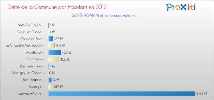 Dette par habitant de la commune en 2012 pour SAINT-AGNAN et les communes proches Comparaison de la dette par habitant de la commune en 2012 pour SAINT-AGNAN et les communes voisines