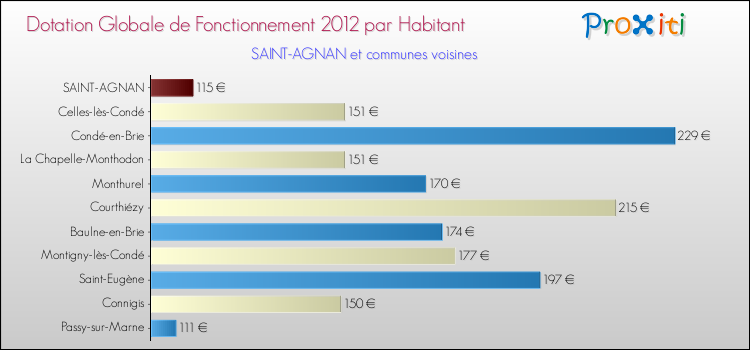 Montant des dotations globales de fonctionnement DGF par Habitant pour SAINT-AGNAN et les communes proches Comparaison des des dotations globales de fonctionnement DGF par habitant pour SAINT-AGNAN et les communes voisines