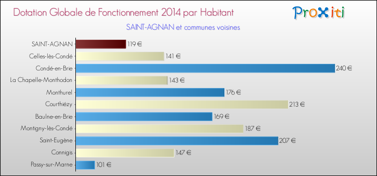Montant des dotations globales de fonctionnement DGF par Habitant pour SAINT-AGNAN et les communes proches en 2014. Comparaison des des dotations globales de fonctionnement DGF par habitant pour SAINT-AGNAN et les communes voisines en 2014.