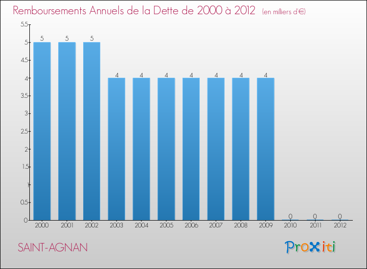 Evolution de l'annuité de la dette pour la commune de SAINT-AGNAN de 2000 à 2012 Annuités de la dette pour SAINT-AGNAN de 2000 à 2012