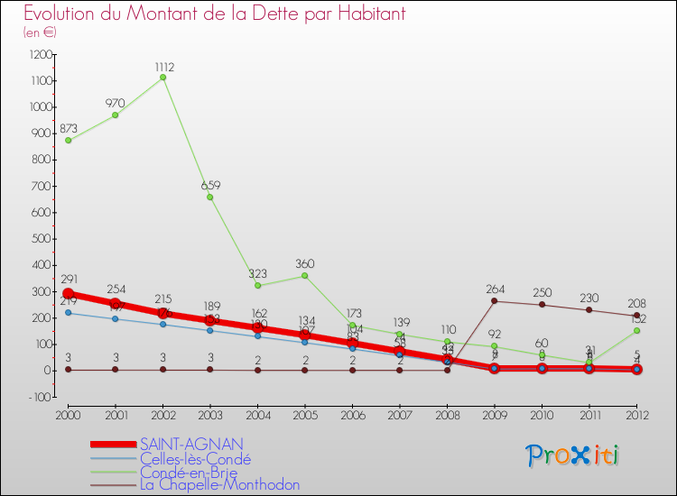 Evolution de la dette par habitant pour la commune de SAINT-AGNAN et les communes proches de 2000 à 2012 Comparaison de la dette par habitant pour SAINT-AGNAN et les communes voisines de 2000 à 2012