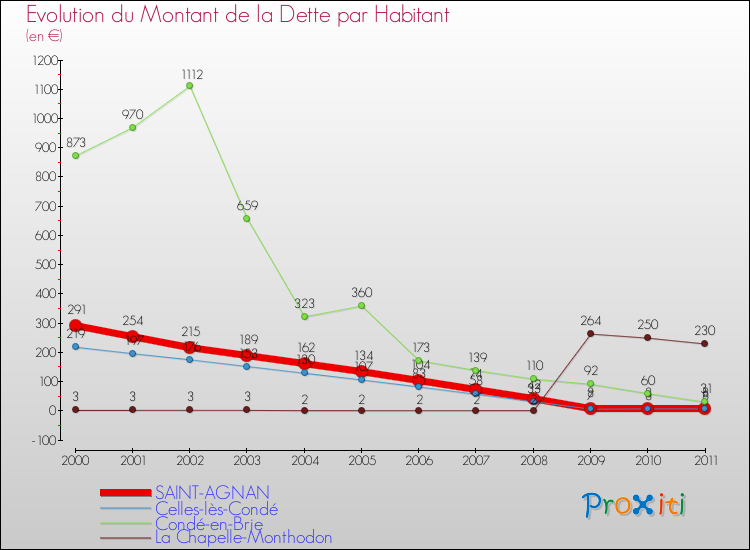 Evolution de la dette par habitant pour la commune de SAINT-AGNAN et les communes proches Comparaison de la dette par habitant pour SAINT-AGNAN et les communes voisines