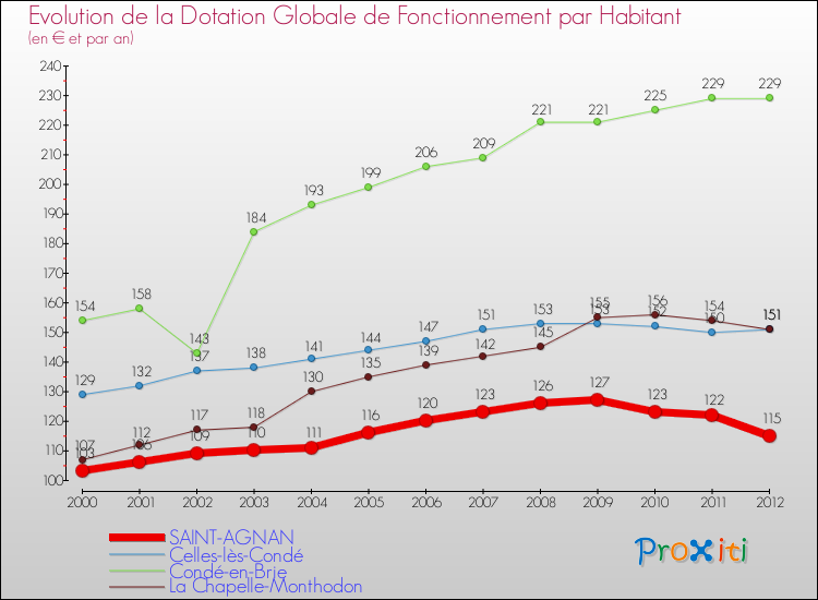 Evolution et montant de la dotation globale de fonctionnement par Habitant pour SAINT-AGNAN et les communes proches Comparaison des dotations globales de fonctionnement par habitant pour SAINT-AGNAN et les communes voisines