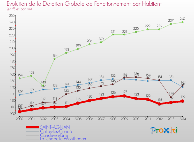 Evolution et montant de la dotation globale de fonctionnement par Habitant pour SAINT-AGNAN et les communes proches de 2000 à 2014. Comparaison des dotations globales de fonctionnement par habitant pour SAINT-AGNAN et les communes voisines de 2000 à 2014.