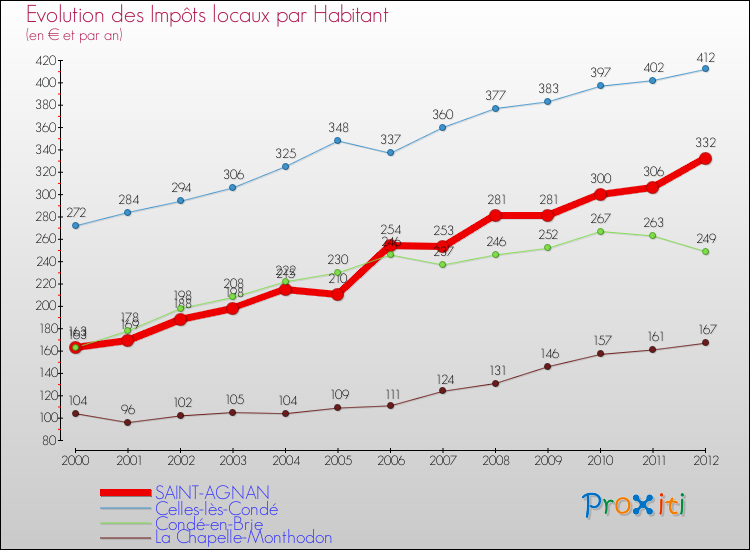 Evolution et montant des impôts locaux par Habitant pour SAINT-AGNAN et les communes proches Comparaison des impôts locaux par habitant pour SAINT-AGNAN et les communes voisines