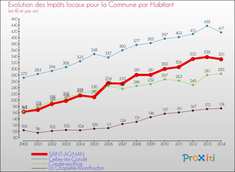 Evolution et montant des impôts locaux par Habitant pour SAINT-AGNAN et les communes proches de 2000 à 2014 Comparaison des impôts locaux par habitant pour SAINT-AGNAN et les communes voisines de 2000 à 2014