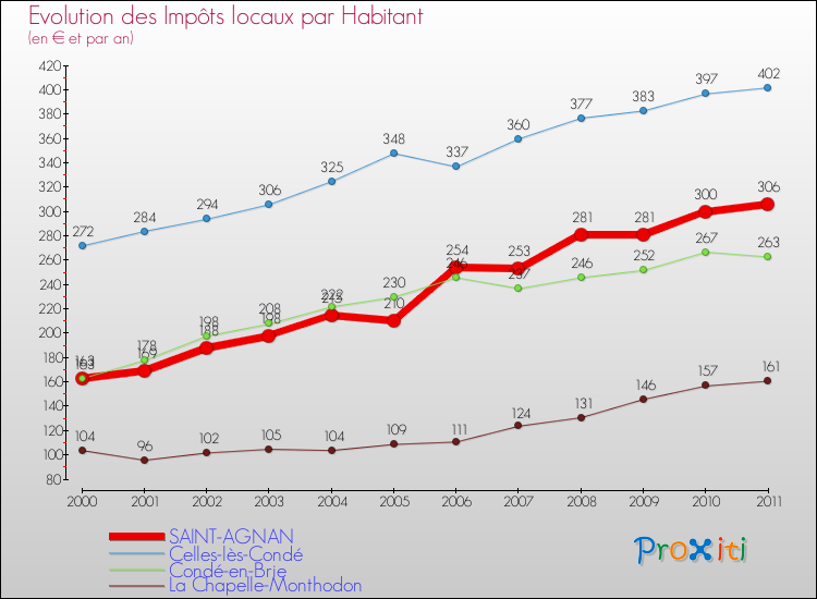 Evolution et montant des impôts locaux par Habitant pour SAINT-AGNAN et les communes proches Comparaison des impôts locaux par habitant pour SAINT-AGNAN et les communes voisines