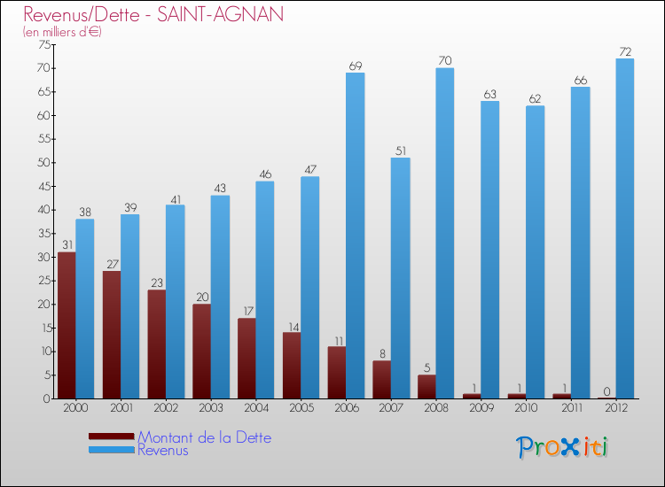 Evolution comparée de la dette et des revenus pour la commune de SAINT-AGNAN de 2000 à 2012 Comparaison de la dette et des revenus pour SAINT-AGNAN de 2000 à 2012