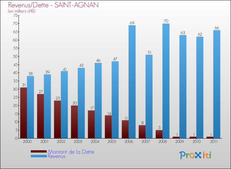 Evolution comparée de la dette et des revenus pour la commune de SAINT-AGNAN de 2000 à 2011 Comparaison de la dette et des revenus pour SAINT-AGNAN de 2000 à 2011