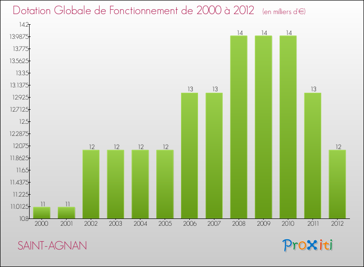Evolution du montant de la Dotation Globale de Fonctionnement pour la commune de SAINT-AGNAN de 2000 à 2012 Evolution du montant de la Dotation Globale de Fonctionnement pour SAINT-AGNAN de 2000 à 2012