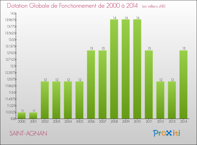 Evolution du montant de la Dotation Globale de Fonctionnement pour la commune de SAINT-AGNAN de 2000 à 2014 Evolution du montant de la Dotation Globale de Fonctionnement pour SAINT-AGNAN de 2000 à 2014