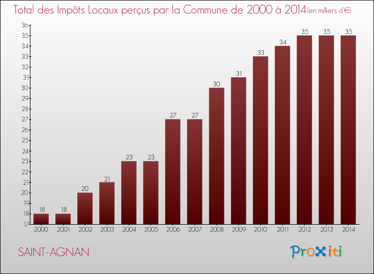 Evolution des Impôts Locaux pour la commune de SAINT-AGNAN de 2000 à 2014 Evolution des Impôts Locaux pour SAINT-AGNAN de 2000 à 2014