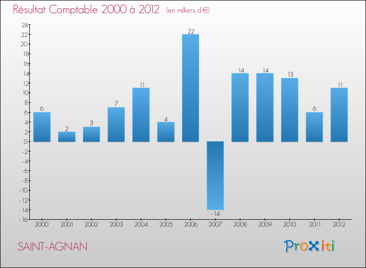 Evolution du résultat comptable pour la commune de SAINT-AGNAN de 2000 à 2012 Evolution du résultat comptable pour SAINT-AGNAN de 2000 à 2012