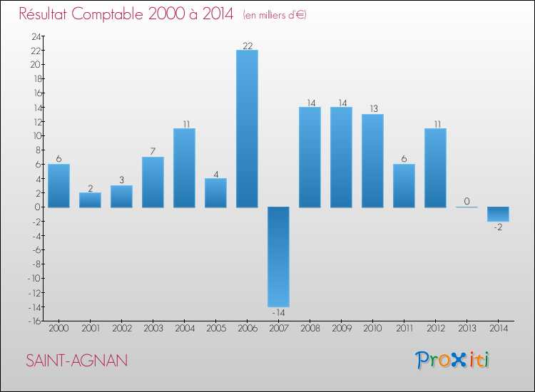 Evolution du résultat comptable pour la commune de SAINT-AGNAN de 2000 à 2014 Evolution du résultat comptable pour SAINT-AGNAN de 2000 à 2014
