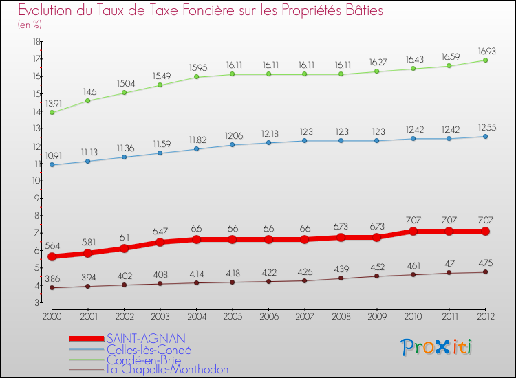 Evolution du taux de la taxe foncière sur le bati pour SAINT-AGNAN et les communes proches de 2000 à 2012 Comparaison des taux de taxe foncière sur le bati pour SAINT-AGNAN et les communes voisines de 2000 à 2012