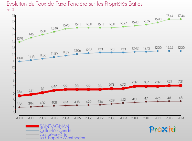 Evolution du taux de la taxe foncière sur le bati pour SAINT-AGNAN et les communes proches de 2000 à 2014 Comparaison des taux de taxe foncière sur le bati pour SAINT-AGNAN et les communes voisines de 2000 à 2014