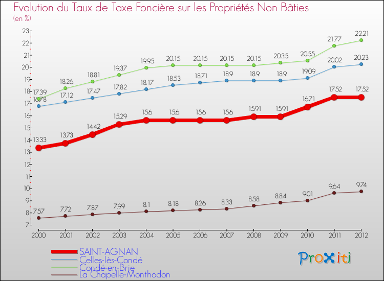 Evolution du taux de la taxe foncière sur les immeubles et terrains non batis pour SAINT-AGNAN et les communes proches de 2000 à 2012 Comparaison des taux de la taxe foncière sur les immeubles et terrains non batis pour SAINT-AGNAN et les communes voisines de 2000 à 2012