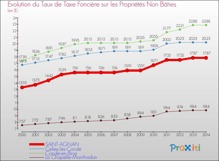 Evolution du taux de la taxe foncière sur les immeubles et terrains non batis pour SAINT-AGNAN et les communes proches de 2000 à 2014 Comparaison des taux de la taxe foncière sur les immeubles et terrains non batis pour SAINT-AGNAN et les communes voisines de 2000 à 2014