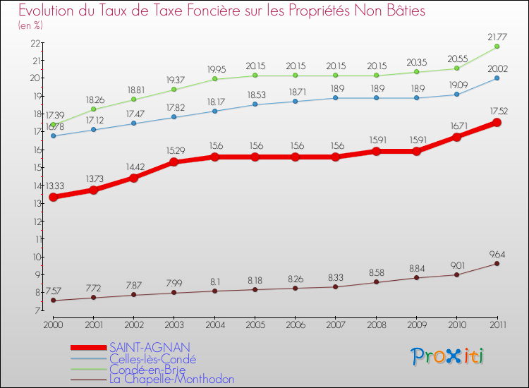 Evolution du taux de la taxe foncière sur les immeubles et terrains non batis pour SAINT-AGNAN et les communes proches Comparaison des taux de la taxe foncière sur les immeubles et terrains non batis pour SAINT-AGNAN et les communes voisines