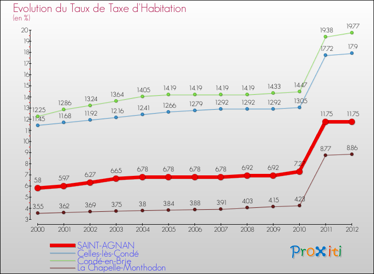 Evolution du taux de la taxe d'habitation pour SAINT-AGNAN et les communes proches Comparaison des taux de la taxe d'habitation pour SAINT-AGNAN et les communes voisines